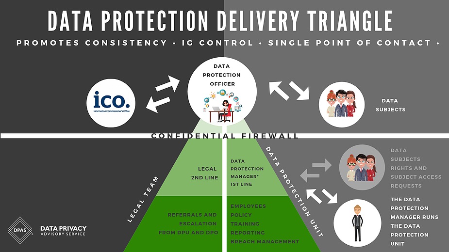 data protection officer legal team delivery triangle