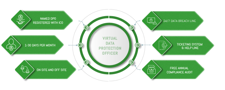 VDPO outsourced dpo infographic showing benefits and flexibility of the service
